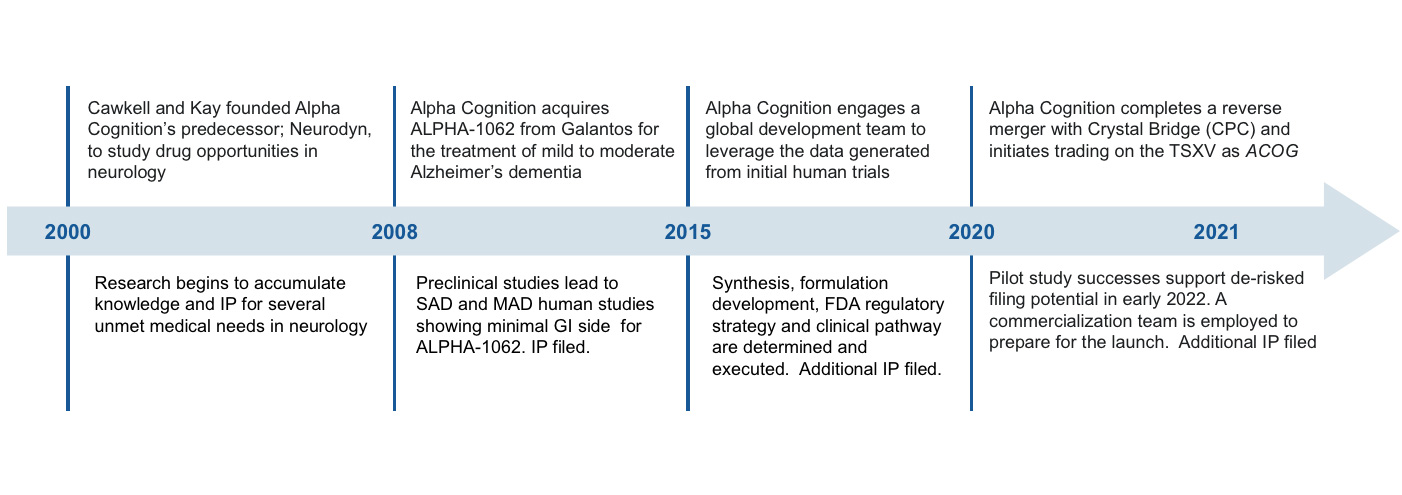 Alpha Cognition's history