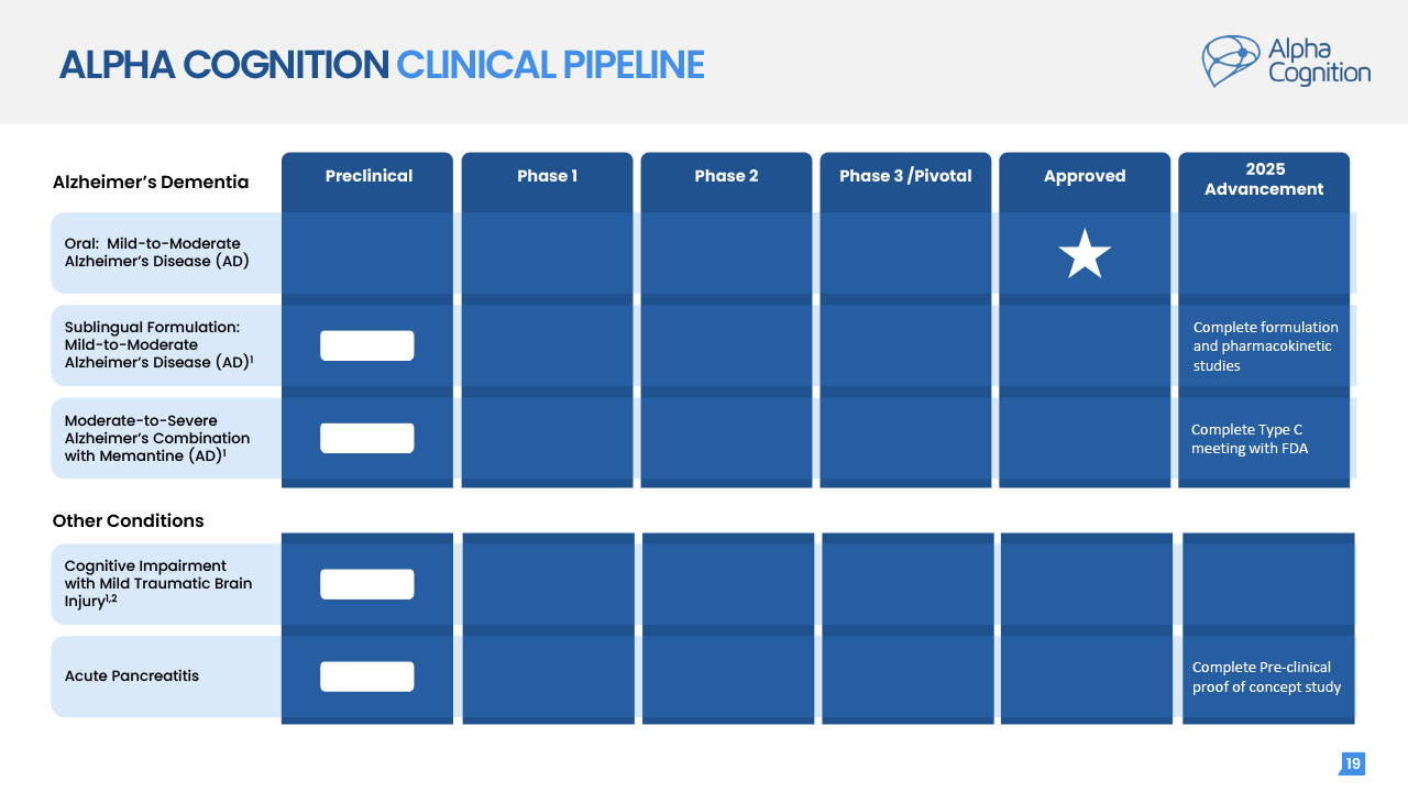 Alpha Cognition Clinical Pipeline